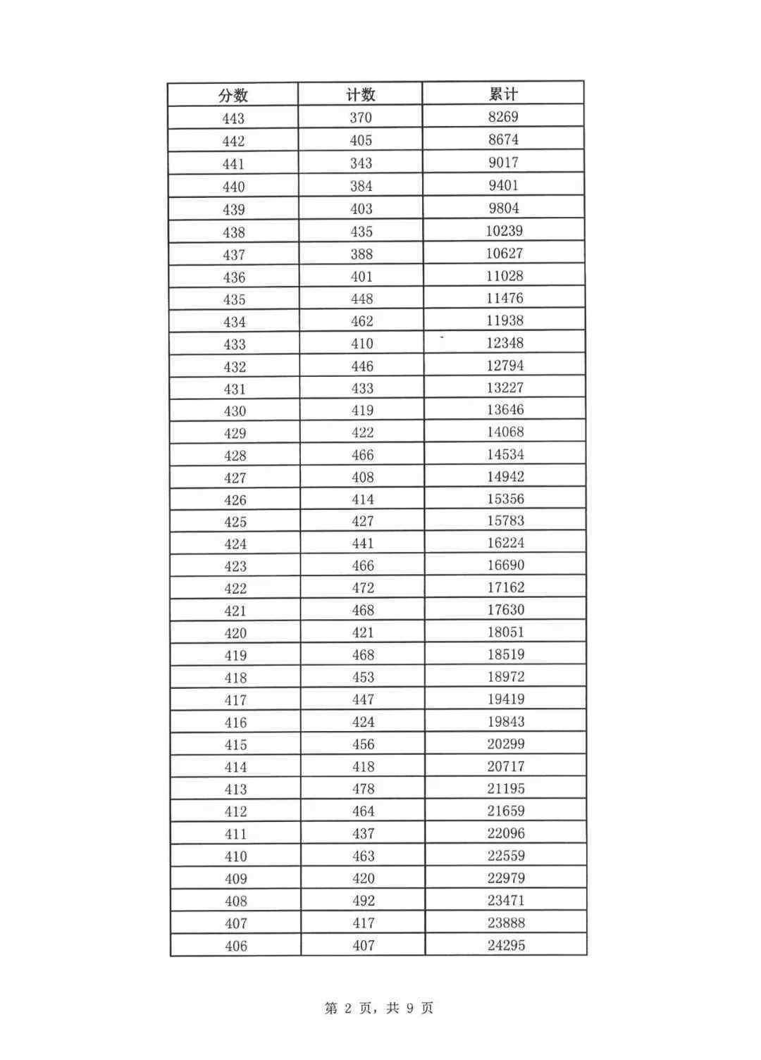 2019年中考錄取分 濟(jì)南2019年中考一分一段表來了！普通高中最低錄取資格線362分