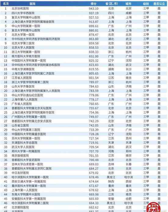 中國醫(yī)院排名2019 2019中國醫(yī)院top100出爐！山東大學齊魯醫(yī)院位列19名