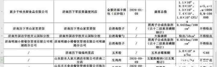 五氯酚鈉 老板戀上魚、閆府私房菜、明湖小樓等餐廳食品抽檢查出禁用獸藥