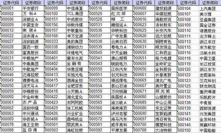 融資融券標(biāo)的股票名單 兩融標(biāo)的是啥意思?兩融標(biāo)的股票名單一覽