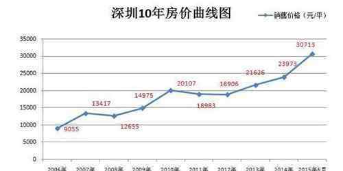 2012年深圳房價 深圳近十年房價走勢圖 看深圳各區(qū)房價行情