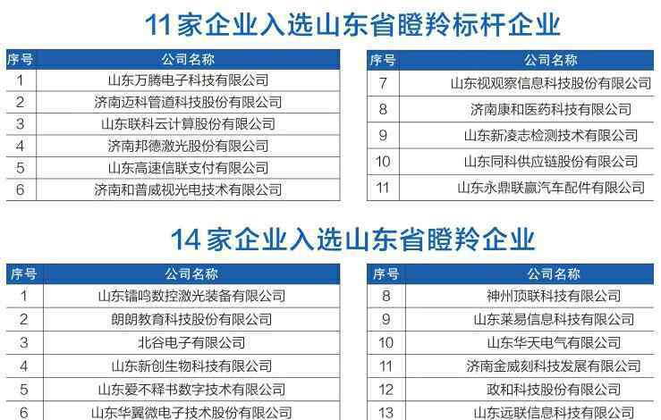 瞪羚 2018年度山東省瞪羚企業(yè)榜單發(fā)布 濟(jì)南25家企業(yè)上榜