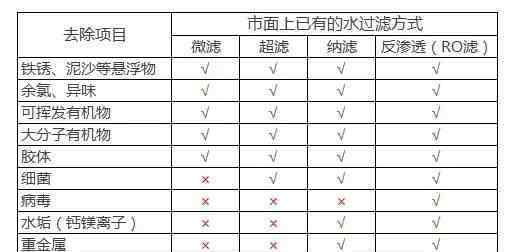 便宜凈水機(jī) 凈水器貴與便宜的區(qū)別在哪？答案都在這里了。