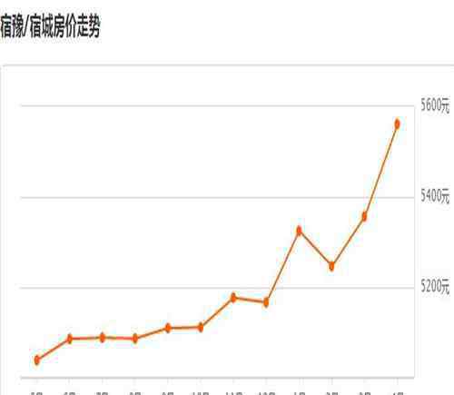 宿遷房價 宿遷2017房價走勢圖 宿遷買二手房好還是新房好