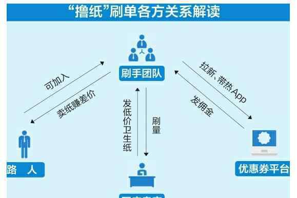 擼客網(wǎng) 刷手、賣家、優(yōu)惠券平臺(tái)聯(lián)手炮制銷量好評(píng) 刷單花樣翻新，“擼紙”線下變現(xiàn)