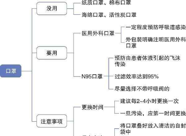 醫(yī)用口罩怎么帶 《新型冠狀病毒感染的肺炎公眾防護指南》之三：公共場所如何正確佩戴口罩？