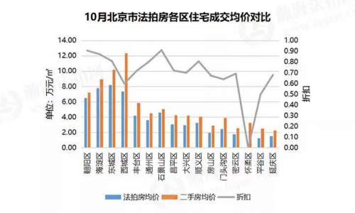 瀚海法拍網(wǎng) | 北京西城法拍房量?jī)r(jià)齊升 平均5人搶一套房源