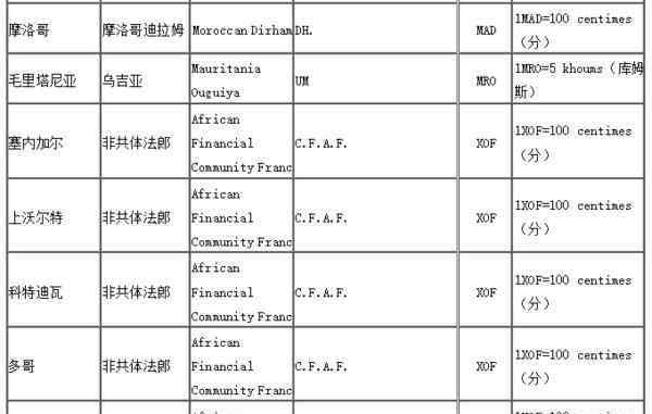 非洲錢幣兌換人民幣 非洲錢幣兌換人民幣能兌換多少，1萬(wàn)人民幣能夠在非洲生活多久？