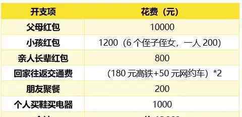 重親 沒錢過年!90后春節(jié)被掏空大呼"破產(chǎn)" 分量最重親人紅包你包了多少?