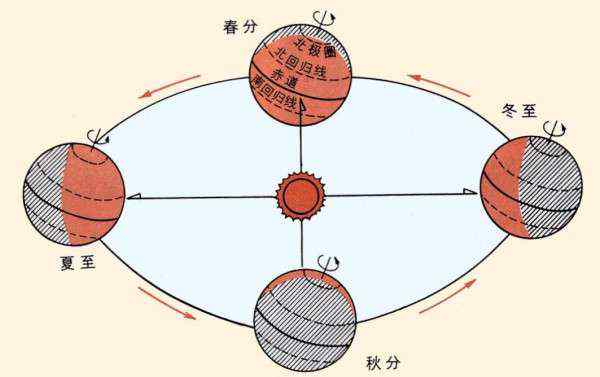 地球公轉(zhuǎn)圖 地球公轉(zhuǎn)與四季變化關(guān)系!