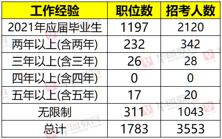 2021年京考公告發(fā)布 共計招錄3553人