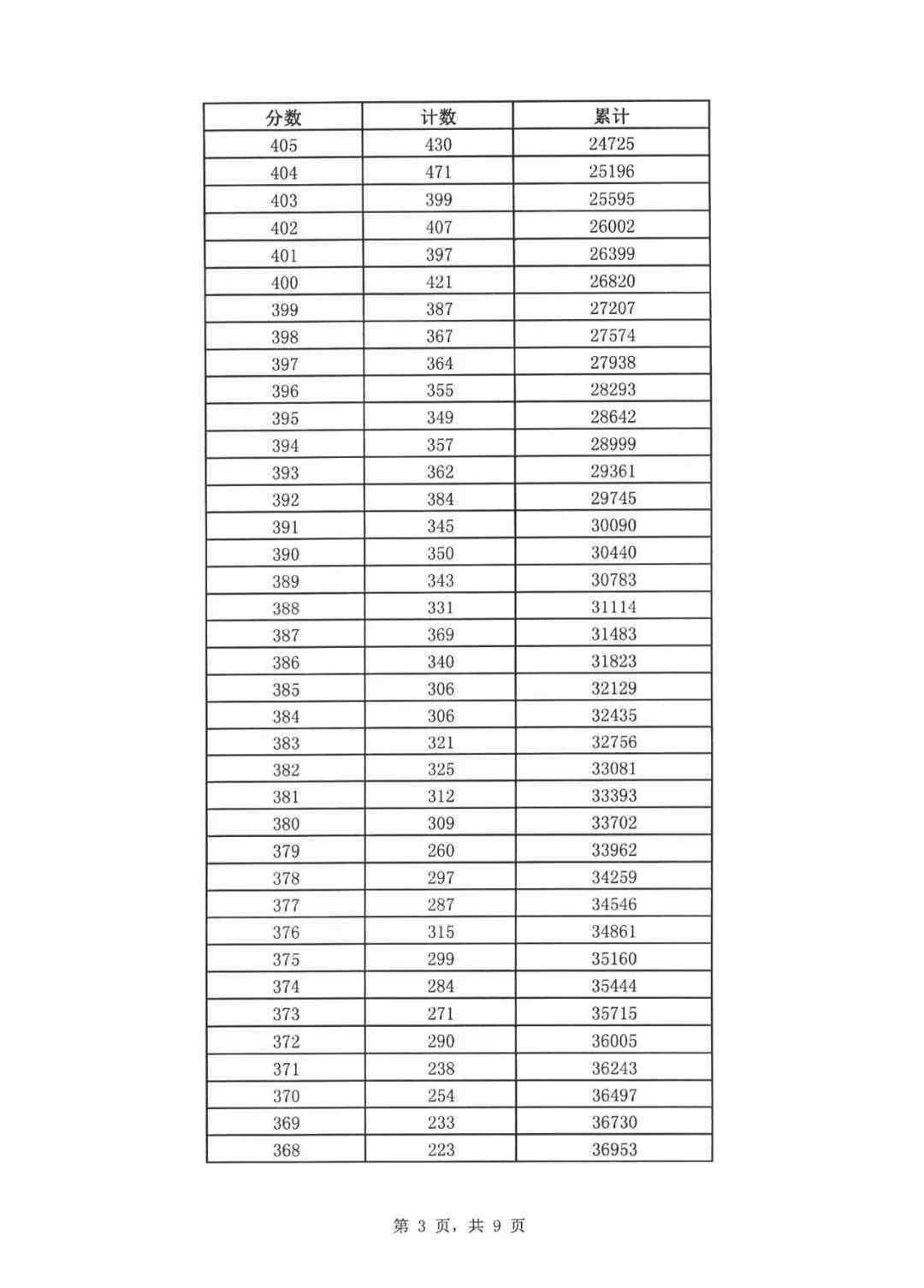 2019年中考錄取分 濟(jì)南2019年中考一分一段表來了！普通高中最低錄取資格線362分