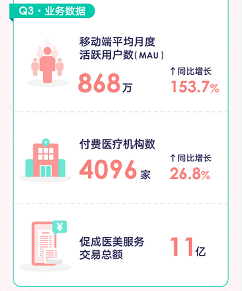 新氧Q3財報：技術發(fā)力領跑行業(yè) AI小工具使用達8.7億次