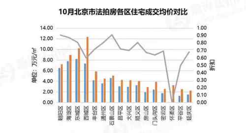 瀚海法拍網 | 北京西城法拍房量價齊升 平均5人搶一套房源