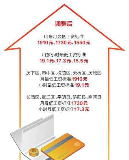 基本工資 濟南將上調(diào)最低工資標(biāo)準(zhǔn) 市內(nèi)五區(qū)最低工資每月1910元