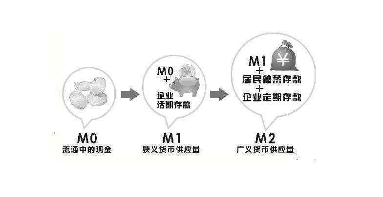 廣義貨幣 廣義貨幣是什么意思?廣義貨幣和狹義貨幣怎么正確理解?