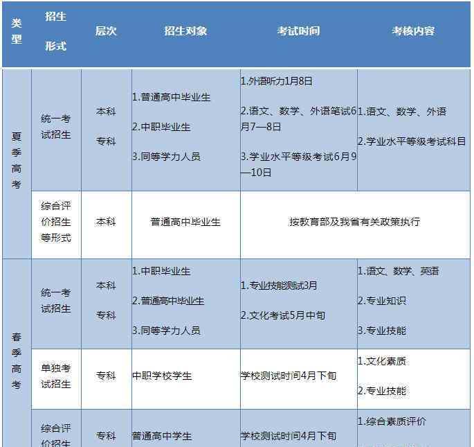 山東普通批錄取時間 關(guān)于山東省2020年高考你想知道的全在這里