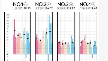 北上廣深哪個(gè)會(huì)衰落 新一線城市排行榜大連跌出  “北上廣深”變?yōu)椤吧媳鄙顝V”背后的深意