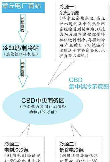 余熱制冷 CBD將成濟南市首個冷熱連供片區(qū) 利用余熱集中供暖制冷