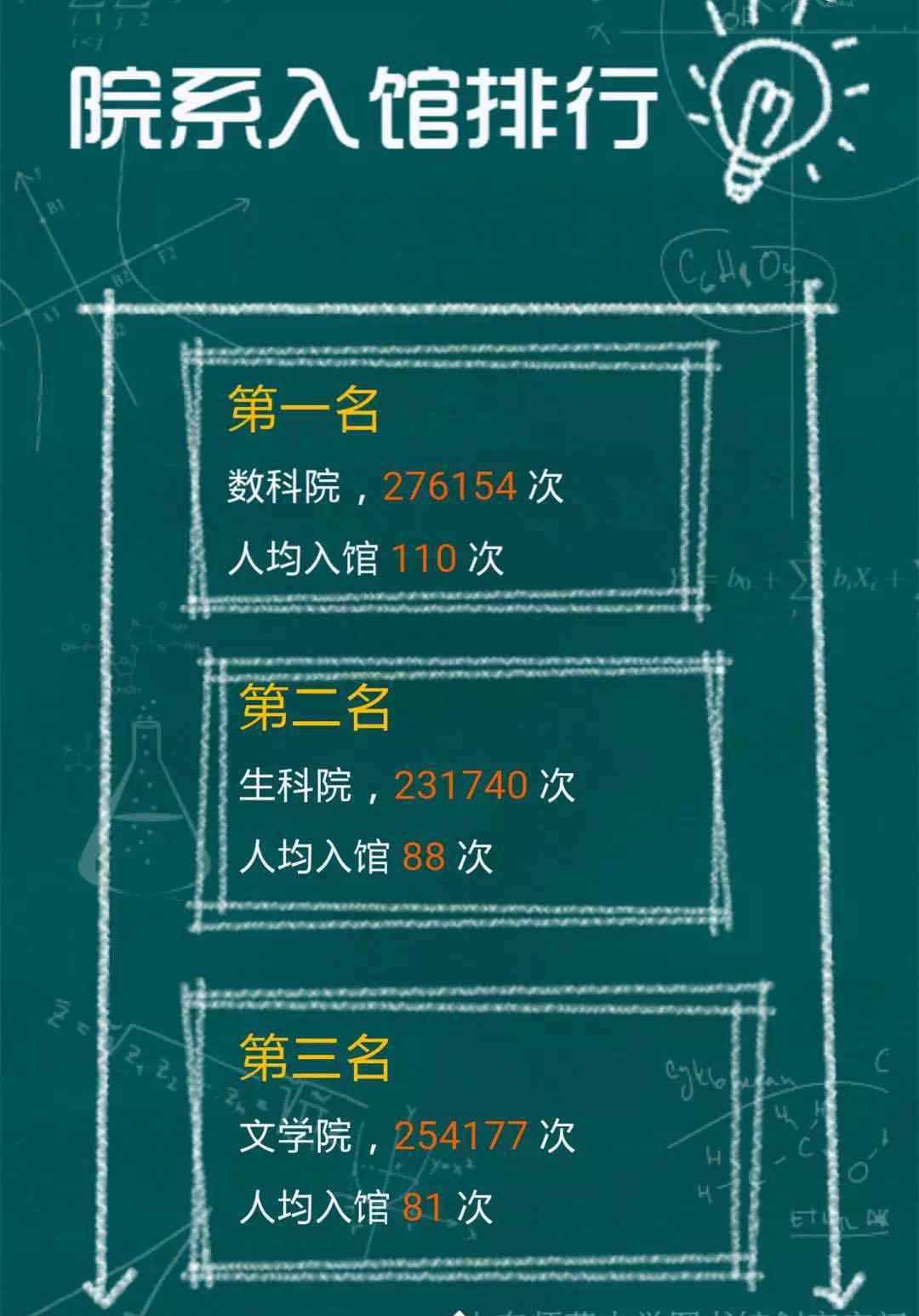 山東師范大學(xué)圖書館 一年進館1356次 山師圖書館“館霸”曝光