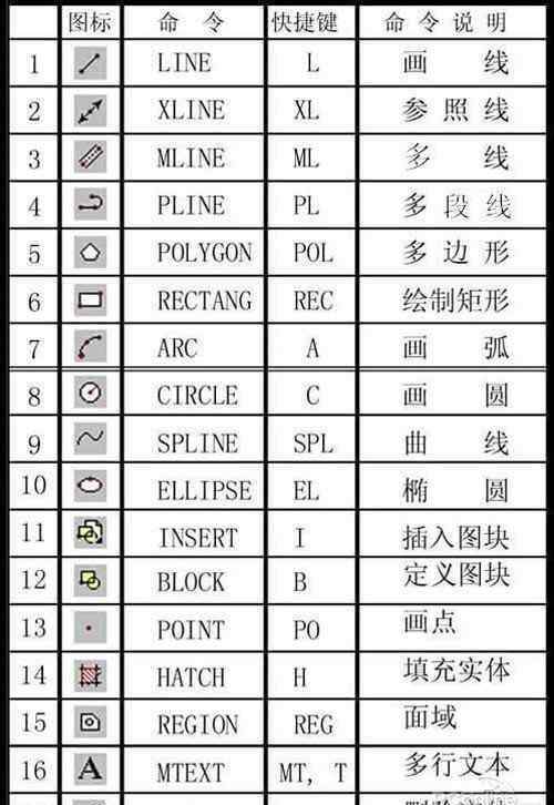 cad炸開快捷鍵 CAD常用命令、快捷鍵和命令說明大全