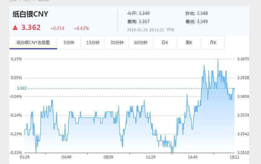 工商銀行白銀價(jià)格走勢圖 1月23日工行紙白銀價(jià)格走勢圖 紙白銀今日即時(shí)報(bào)價(jià)