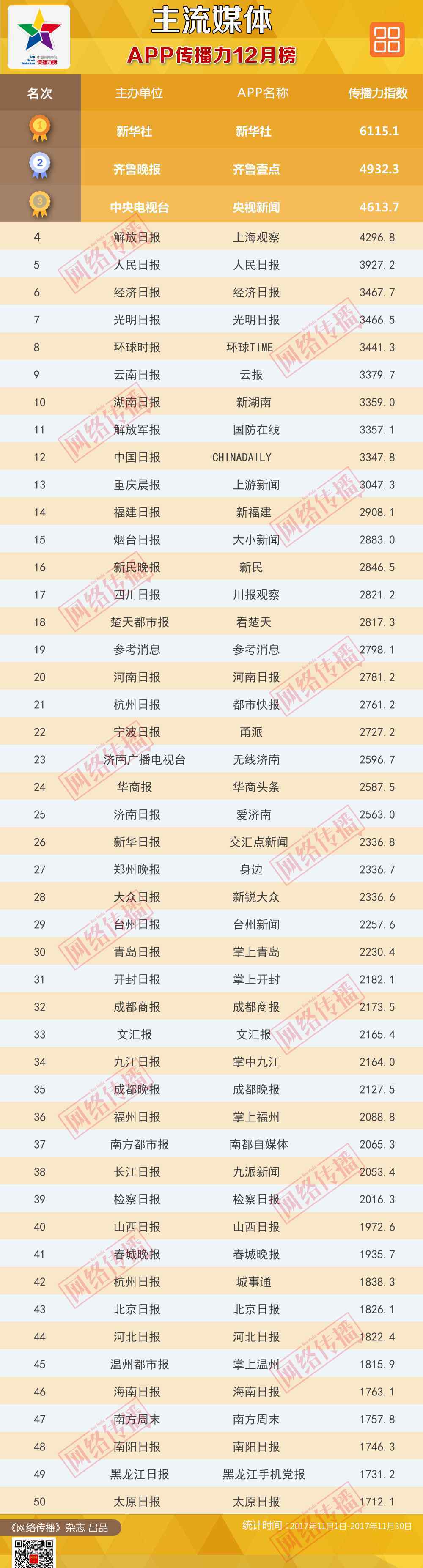 高質(zhì)量新聞app排名 主流媒體App排行榜2017年12月榜發(fā)布