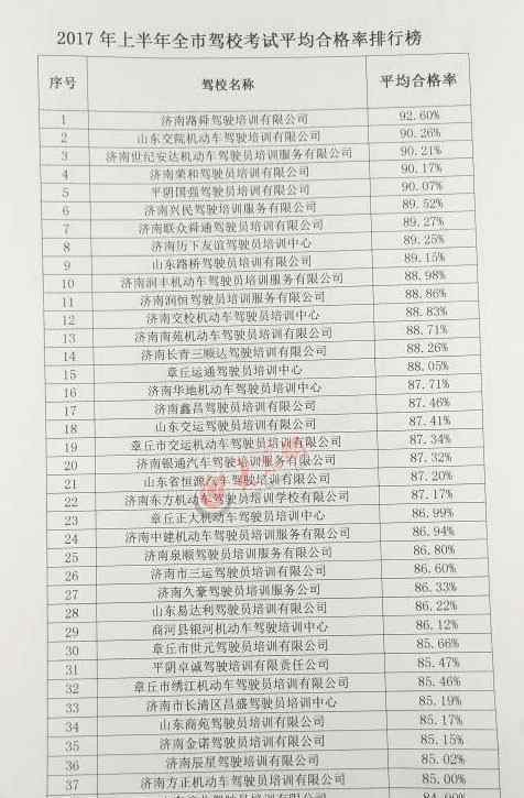 濟(jì)南駕校 2017年濟(jì)南駕校最新排名發(fā)榜 通過(guò)率最高五家駕校是他們