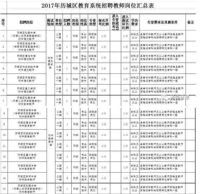 濟(jì)南歷城區(qū)教師招聘 濟(jì)南招184名在編中小學(xué)教師 專科及以上都能報