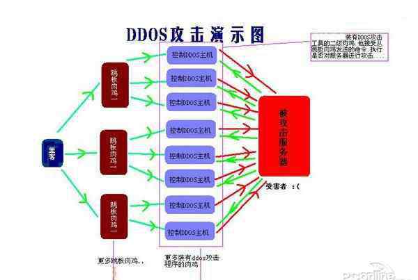 ddos ddos是什么意思