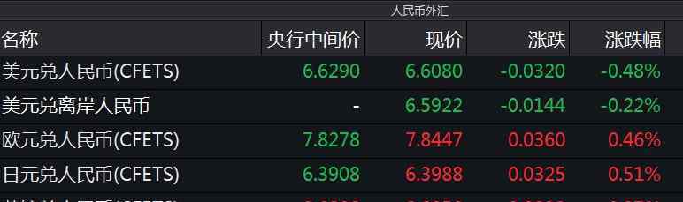 70006 漲不停!離岸人民幣兌美元升破6.6關口創(chuàng)近28月新高