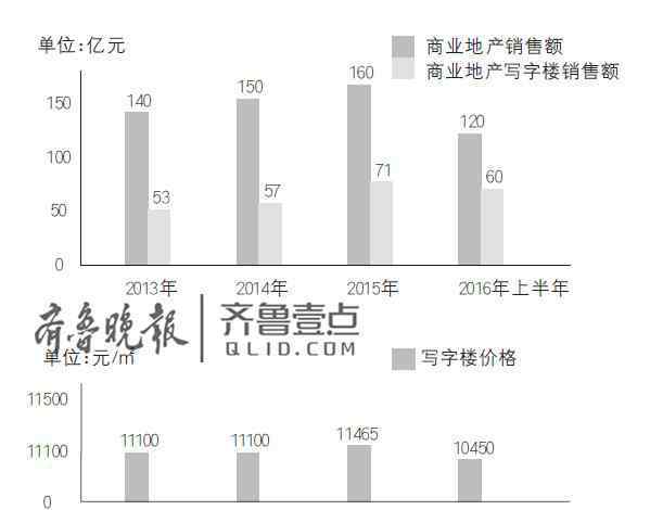 濟南寫字樓網(wǎng) 濟南寫字樓市場冷清 有的五成空置價格低得可憐