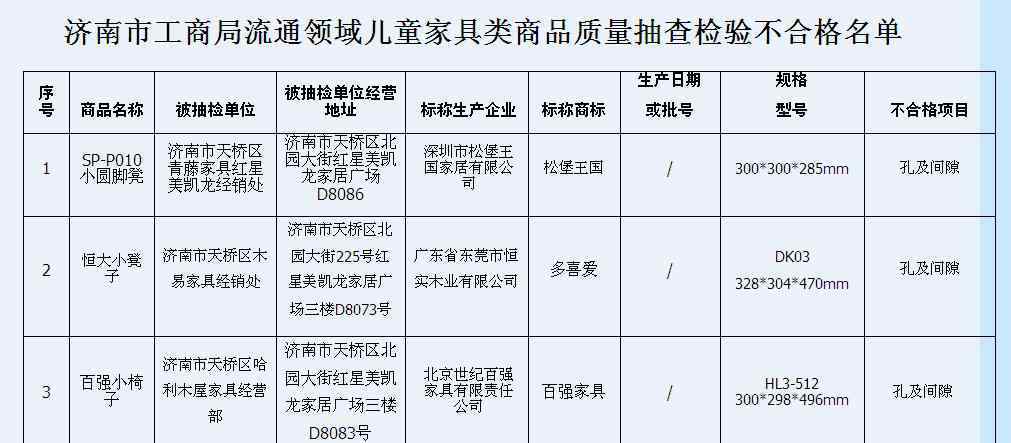 多喜愛兒童家具怎么樣 濟(jì)南：3批次兒童家具不合格 多喜愛等品牌上黑榜