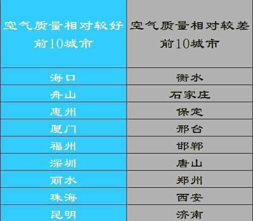 全國十大污染城市 環(huán)保部發(fā)布全國空氣10大最差城市 山東僅濟南上榜