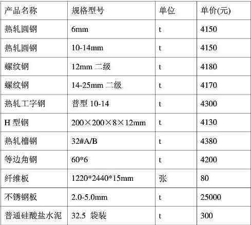 建筑材料價(jià)格 建筑材料價(jià)格表 建筑材料價(jià)格信息