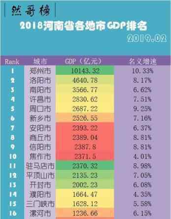 鄭州流產(chǎn)排名王杰 最新2018年河南省各地市GDP排名，大鄭州GDP破萬億！