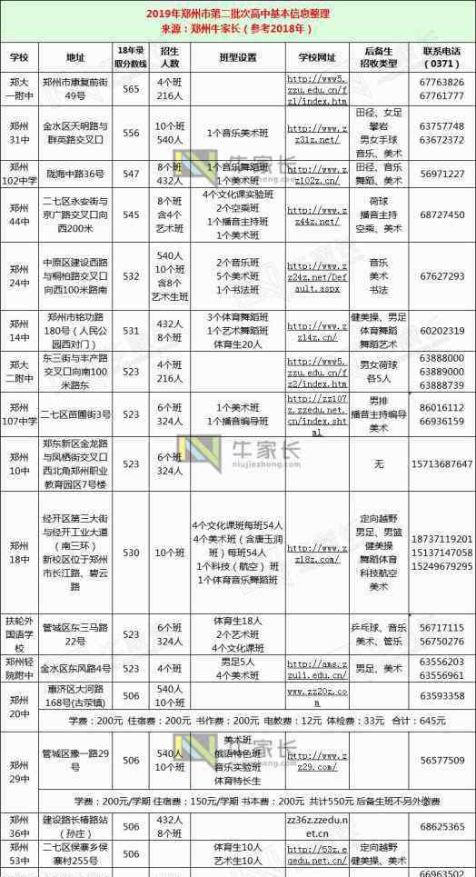 鄭州市區(qū)圖 重點！2019年鄭州市區(qū)高中信息一欄，了解它們一張圖就夠了！