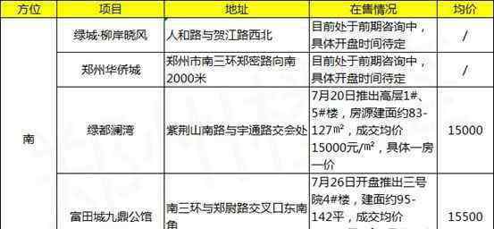 鄭州在售樓盤 鄭州三環(huán)至四環(huán)新推樓盤匯總，你要的都在這！