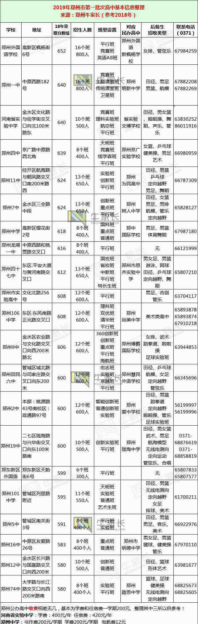 鄭州市區(qū)圖 重點！2019年鄭州市區(qū)高中信息一欄，了解它們一張圖就夠了！