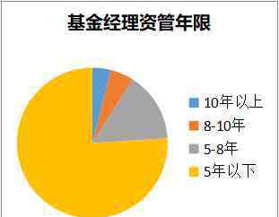 基金經(jīng)理王曉明 10年王牌基金經(jīng)理名單！富國朱少醒、興全董承非們是如何脫穎而出的？