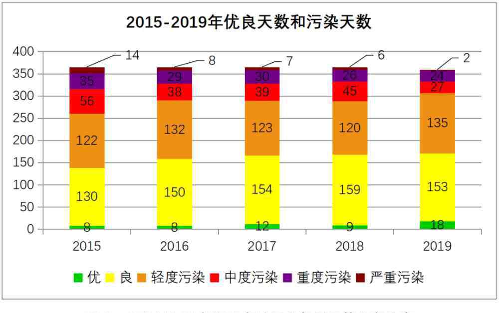 鄭州空氣質量 這幾年鄭州空氣質量改善效果如何？市生態(tài)環(huán)境局交了份“作業(yè)”