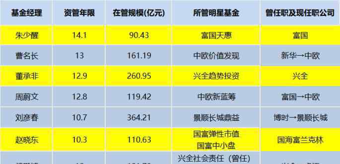 基金經(jīng)理王曉明 10年王牌基金經(jīng)理名單！富國朱少醒、興全董承非們是如何脫穎而出的？