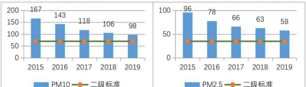 鄭州空氣質(zhì)量 這幾年鄭州空氣質(zhì)量改善效果如何？市生態(tài)環(huán)境局交了份“作業(yè)”