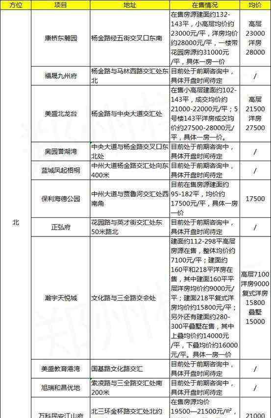 鄭州在售樓盤 鄭州三環(huán)至四環(huán)新推樓盤匯總，你要的都在這！