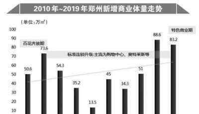 鄭州大上海奧斯卡 2020年鄭州預計有超百萬平方米商業(yè)入市！其中這個商圈還將迎“亮相潮”