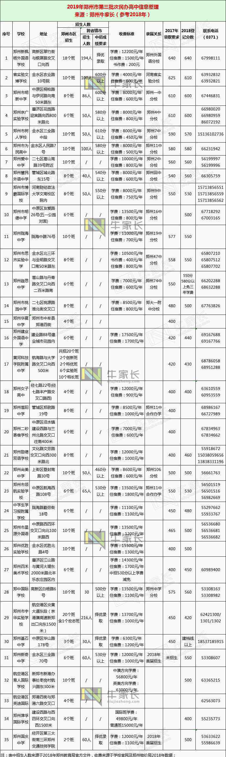 鄭州市區(qū)圖 重點！2019年鄭州市區(qū)高中信息一欄，了解它們一張圖就夠了！