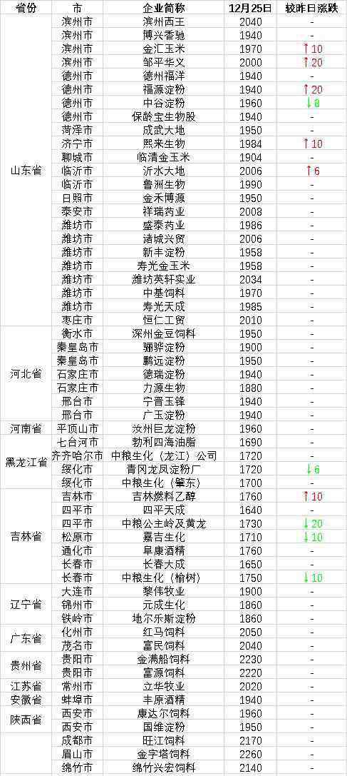 玉米最新價(jià)格 今日玉米多少錢一噸？2018年最新玉米收購價(jià)格