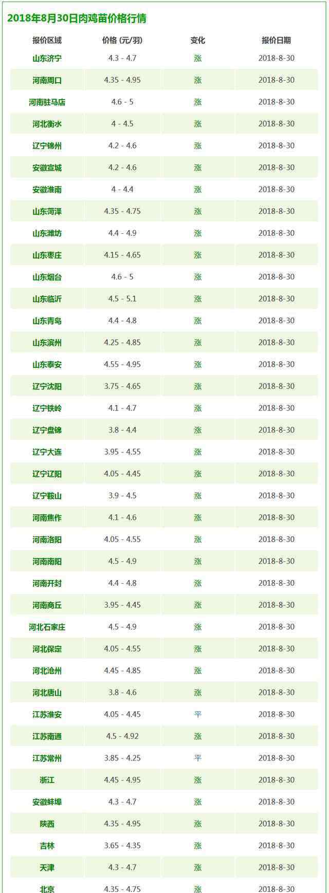 肉雞的價(jià)格 今日肉雞苗價(jià)格大漲，2018年8月30日肉雞苗價(jià)格行情