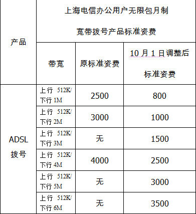 上海電信寬帶資費(fèi) 上海電信十一起大幅降低企業(yè)寬帶資費(fèi)