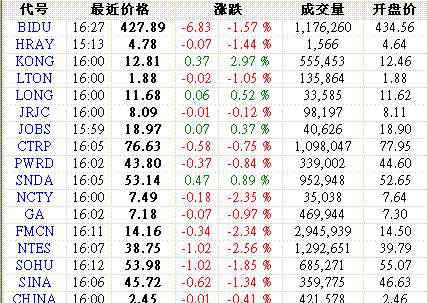 華視傳媒股價 12月3日中國概念股漲跌互現(xiàn) 華視傳媒漲11.74%